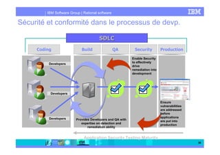 IBM Software Group | Rational software
38
Sécurité et conformité dans le processus de devp.
Build
Developers
SDLCSDLC
Deve...