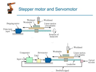 Stepper motor and Servomotor 