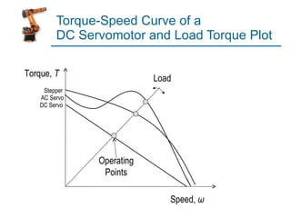 Torque-Speed Curve of a  DC Servomotor and Load Torque Plot Torque,  T Speed,  ω Load Operating Points DC Servo AC Servo Stepper 
