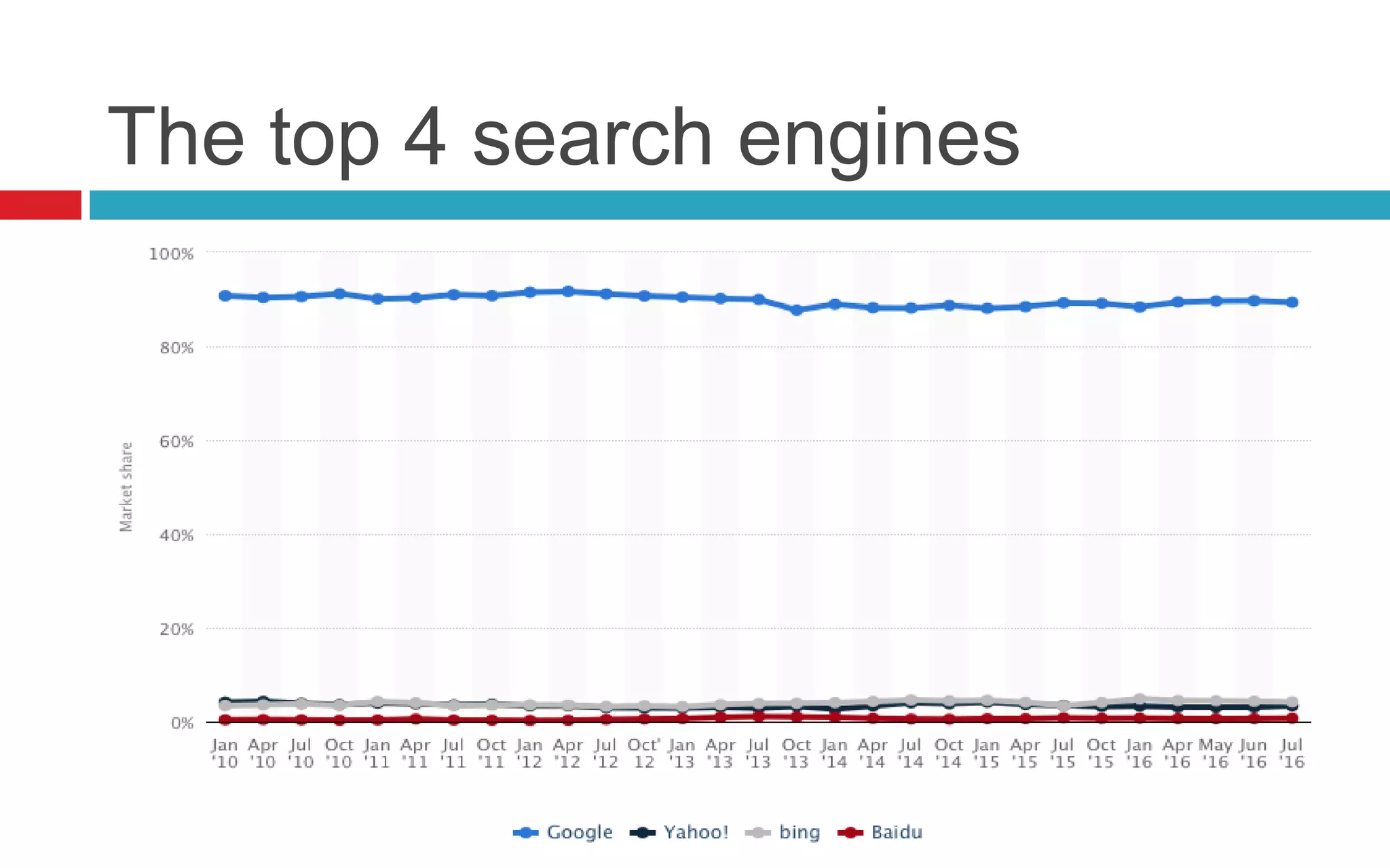 The top 4 search engines
 
