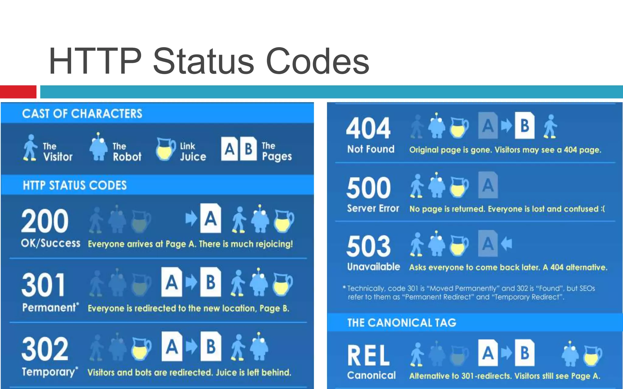 HTTP Status Codes
 