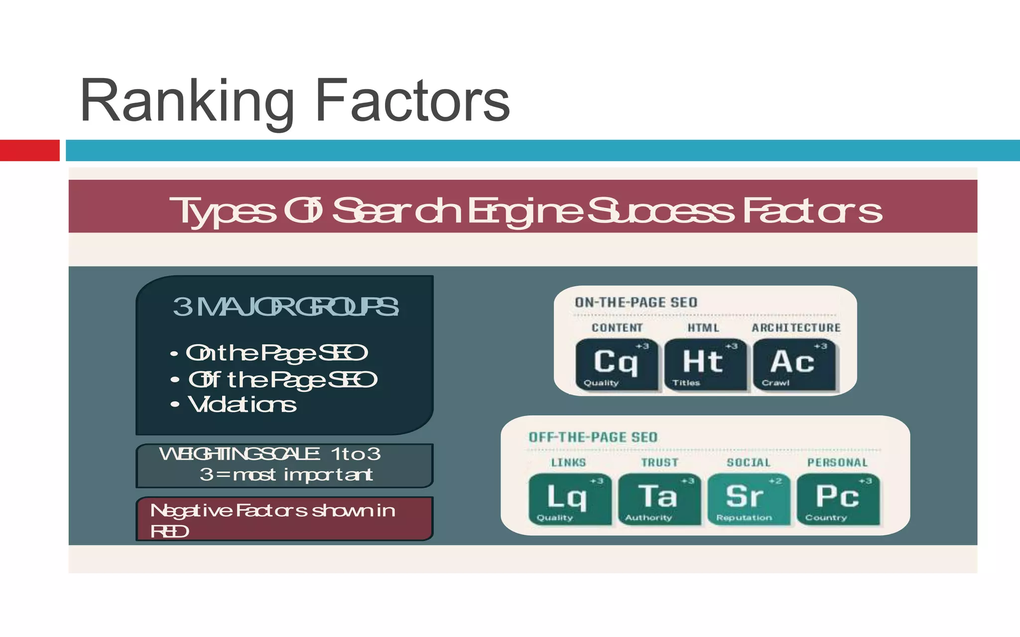Ranking Factors
TypesOf SearchEngineSuccessFactors
Read More >> SearchEngineLand.com Guide To SEO: Chapter 1 @SEngineLand
• OnthePageSEO
• Off thePageSEO
• Violations
3MAJORGROUPS:
WEIGHTINGSCALE: 1to3
3=most important
NegativeFactorsshownin
RED
 