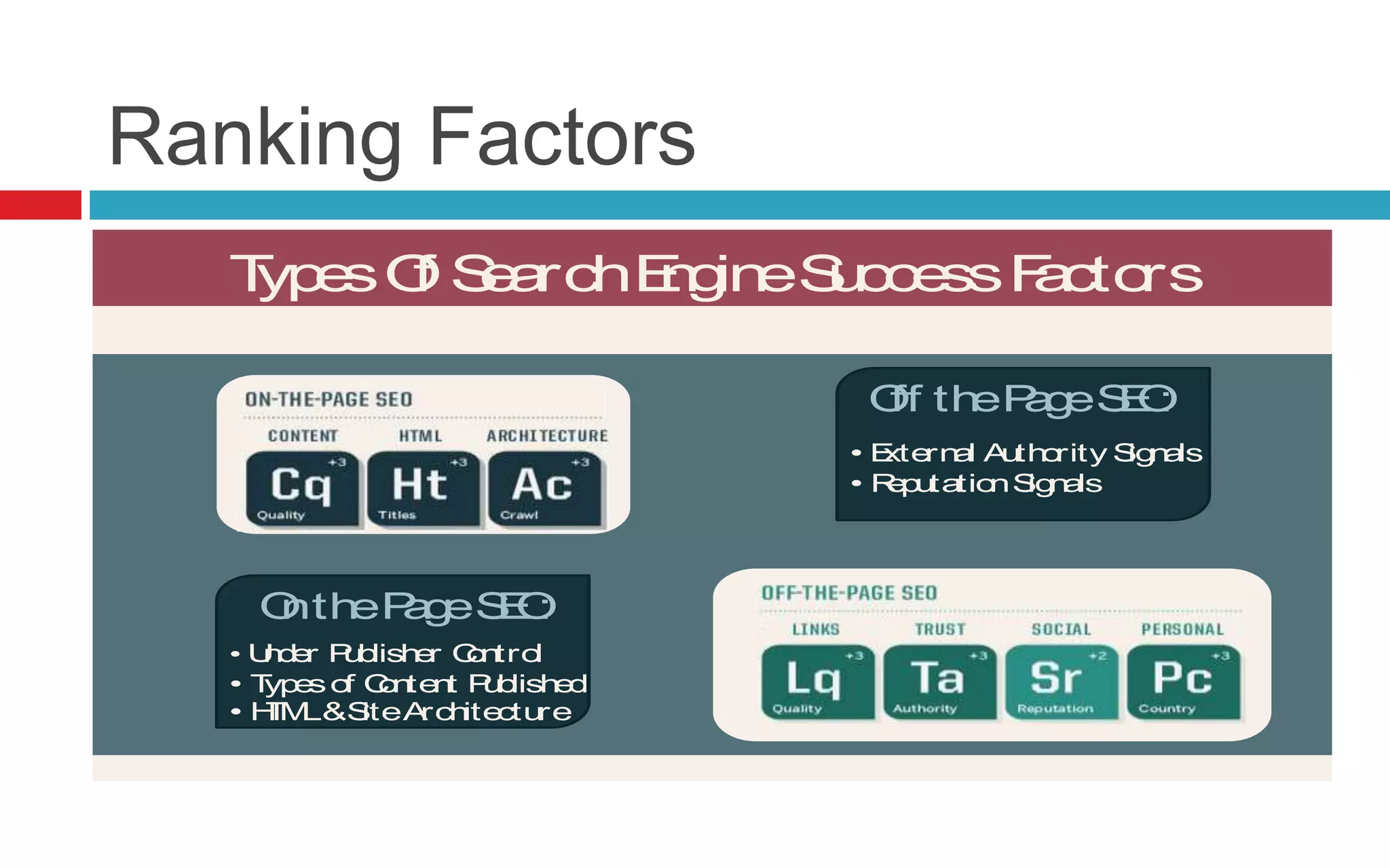 Ranking Factors
TypesOf SearchEngineSuccessFactors
Read More >> SearchEngineLand.com Guide To SEO: Chapter 1 @SEngineLand
Off thePageSEO:
• Under Publisher Control
• Typesof Content Published
• HTML&SiteArchitecture
OnthePageSEO:
• External Authority Signals
• ReputationSignals
 