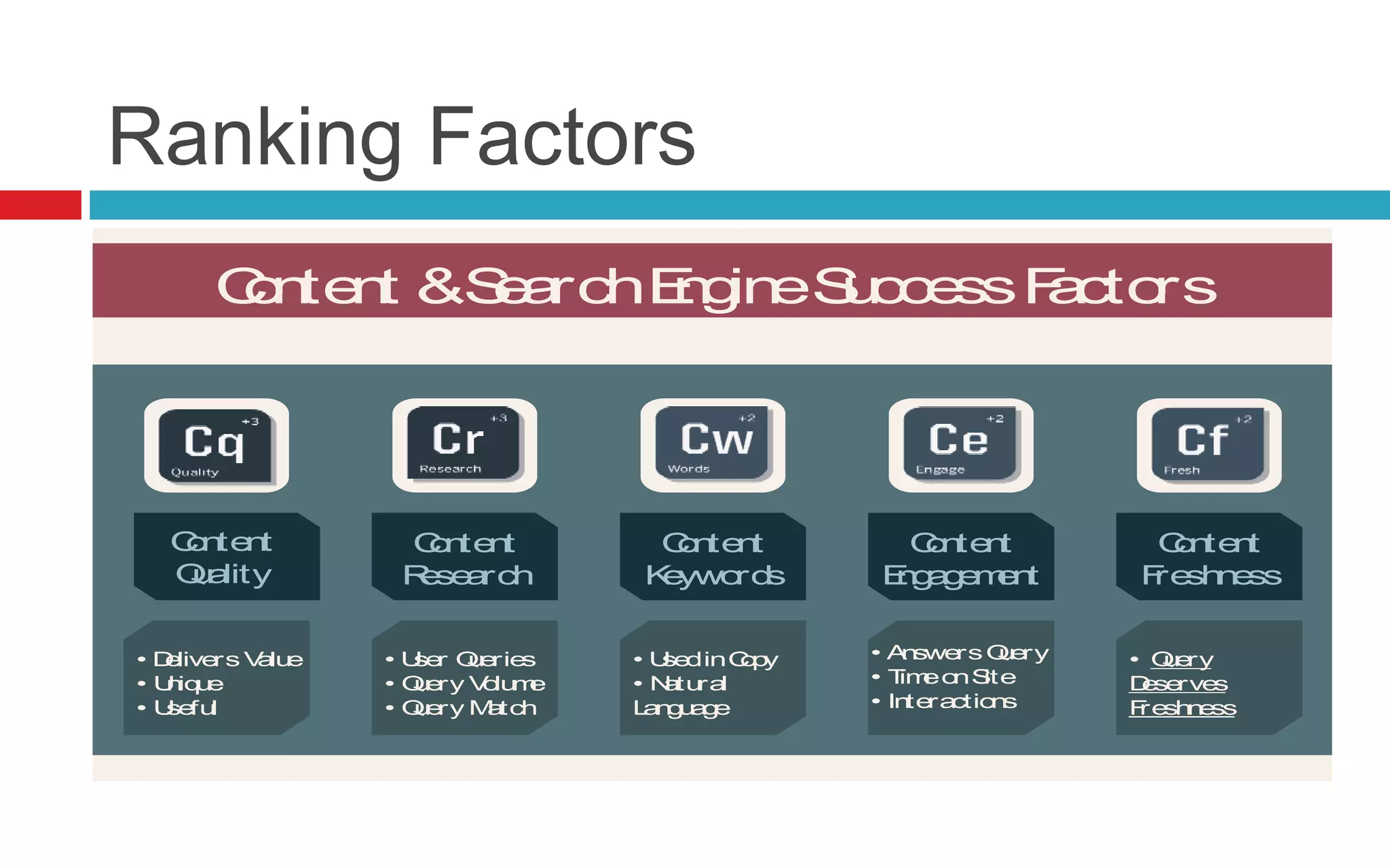 Ranking Factors
Content &SearchEngineSuccessFactors
Read More >> SearchEngineLand.com Guide To SEO: Chapter 2 @SEngineLand
Content
Quality
Content
Research
Content
Keywords
Content
Engagement
Content
Freshness
• Delivers Value
• Unique
• Useful
• User Queries
• Query Volume
• Query Match
• UsedinCopy
• Natural
Language
• AnswersQuery
• TimeonSite
• Interactions
• Query
Deserves
Freshness
 