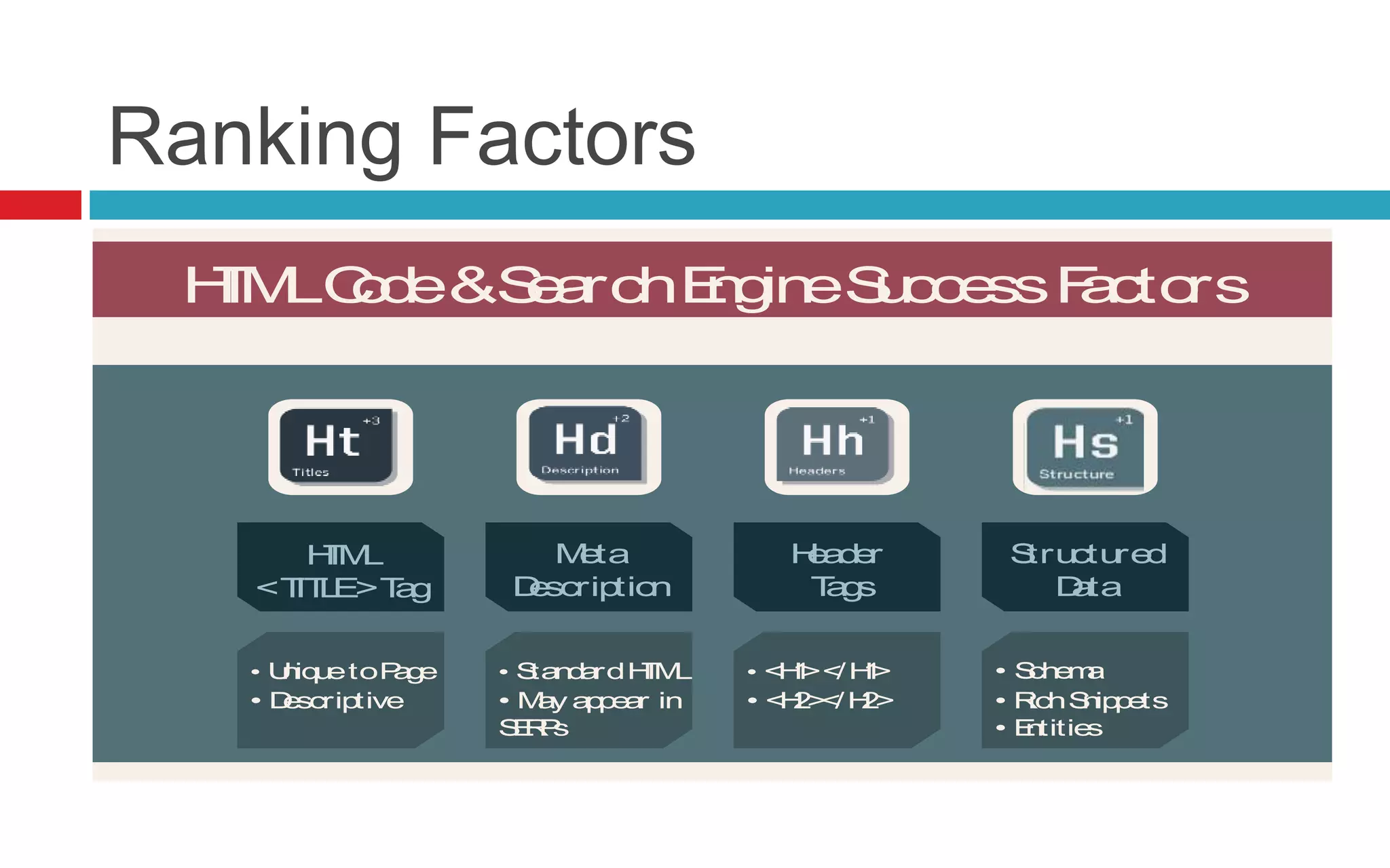 Ranking Factors
HTMLCode&SearchEngineSuccessFactors
Read More >> SearchEngineLand.com Guide To SEO: Chapter 3 @SEngineLand
Meta
Description
Header
Tags
Structured
Data
HTML
<TITLE>Tag
• Schema
• RichSnippets
• Entities
• <H1></H1>
• <H2></H2>
• StandardHTML
• May appear in
SERPs
• UniquetoPage
• Descriptive
 