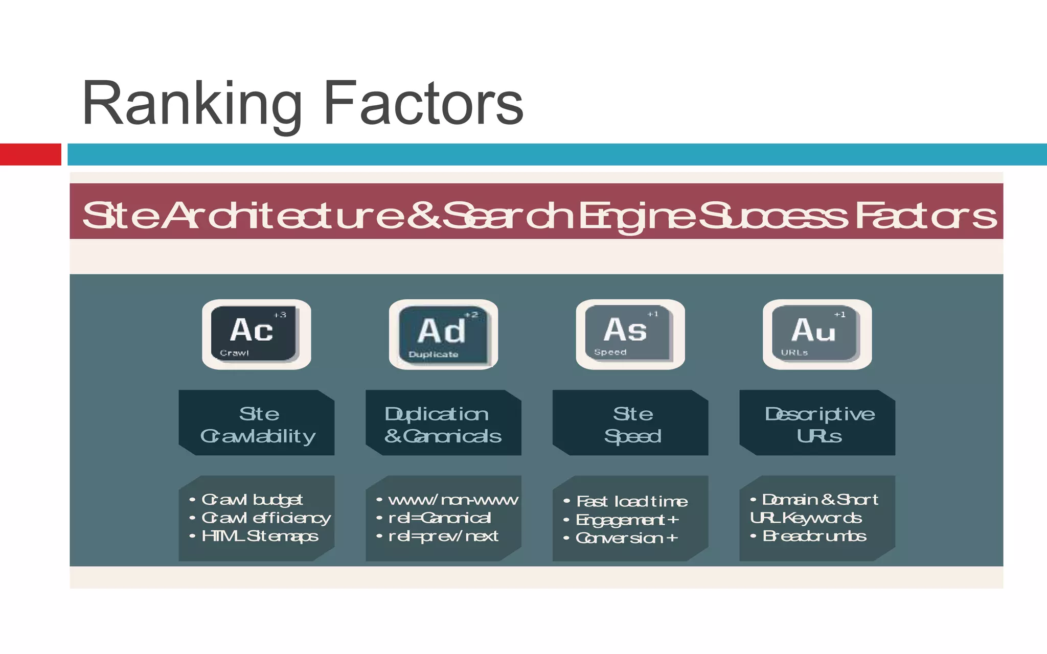 Ranking Factors
SiteArchitecture&SearchEngineSuccessFactors
Read More >> SearchEngineLand.com Guide To SEO: Chapter 4 @SEngineLand
Site
Crawlability
Duplication
&Canonicals
Site
Speed
Descriptive
URLs
• Crawl budget
• Crawl efficiency
• HTMLSitemaps
• www/non-www
• rel=Canonical
• rel=prev/next
• Fast loadtime
• Engagement+
• Conversion+
• Domain&Short
URLKeywords
• Breadcrumbs
 
