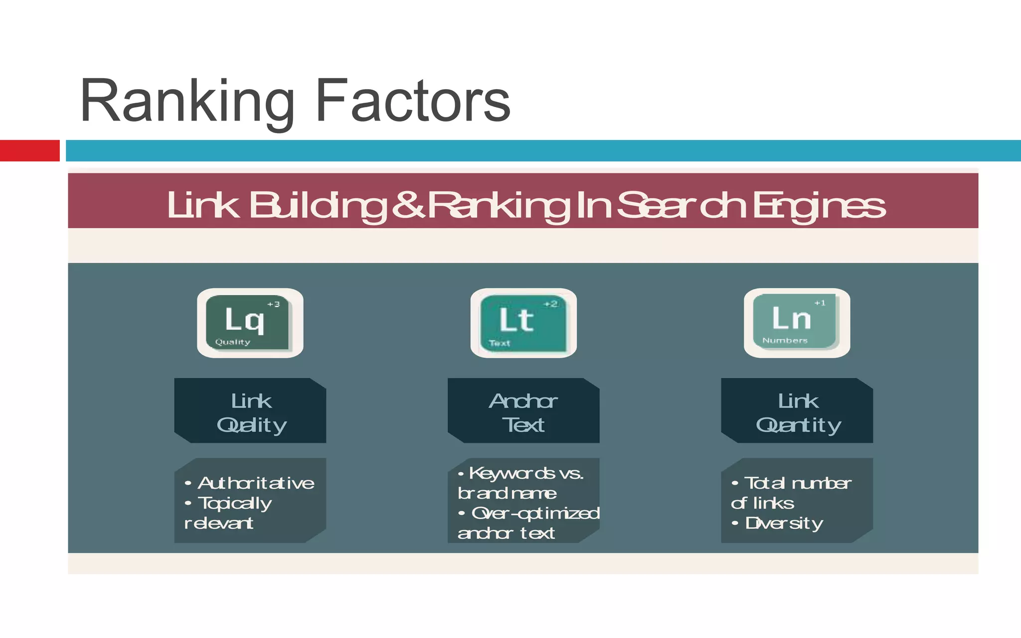 Ranking Factors
Link Building&RankingInSearchEngines
Read More >> SearchEngineLand.com Guide To SEO: Chapter 5 @SEngineLand
Link
Quality
Anchor
Text
Link
Quantity
• Authoritative
• Topically
relevant
• Keywordsvs.
brandname
• Over-optimized
anchor text
• Total number
of links
• Diversity
 