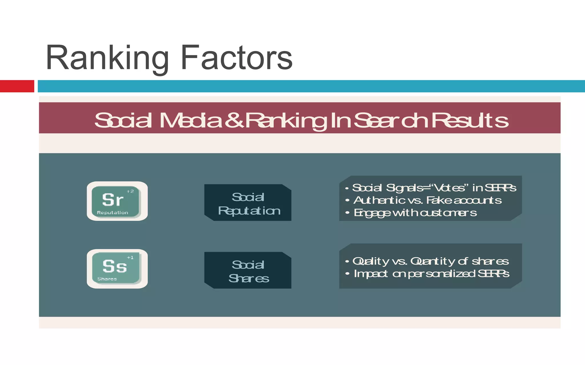 Ranking Factors
Social Media&RankingInSearchResults
Read More >> SearchEngineLand.com Guide To SEO: Chapter 6 @SEngineLand
Social
Reputation
Social
Shares
• Social Signals=“Votes” inSERPs
• Authenticvs. Fakeaccounts
• Engagewithcustomers
• Quality vs. Quantity of shares
• Impact onpersonalizedSERPs
 