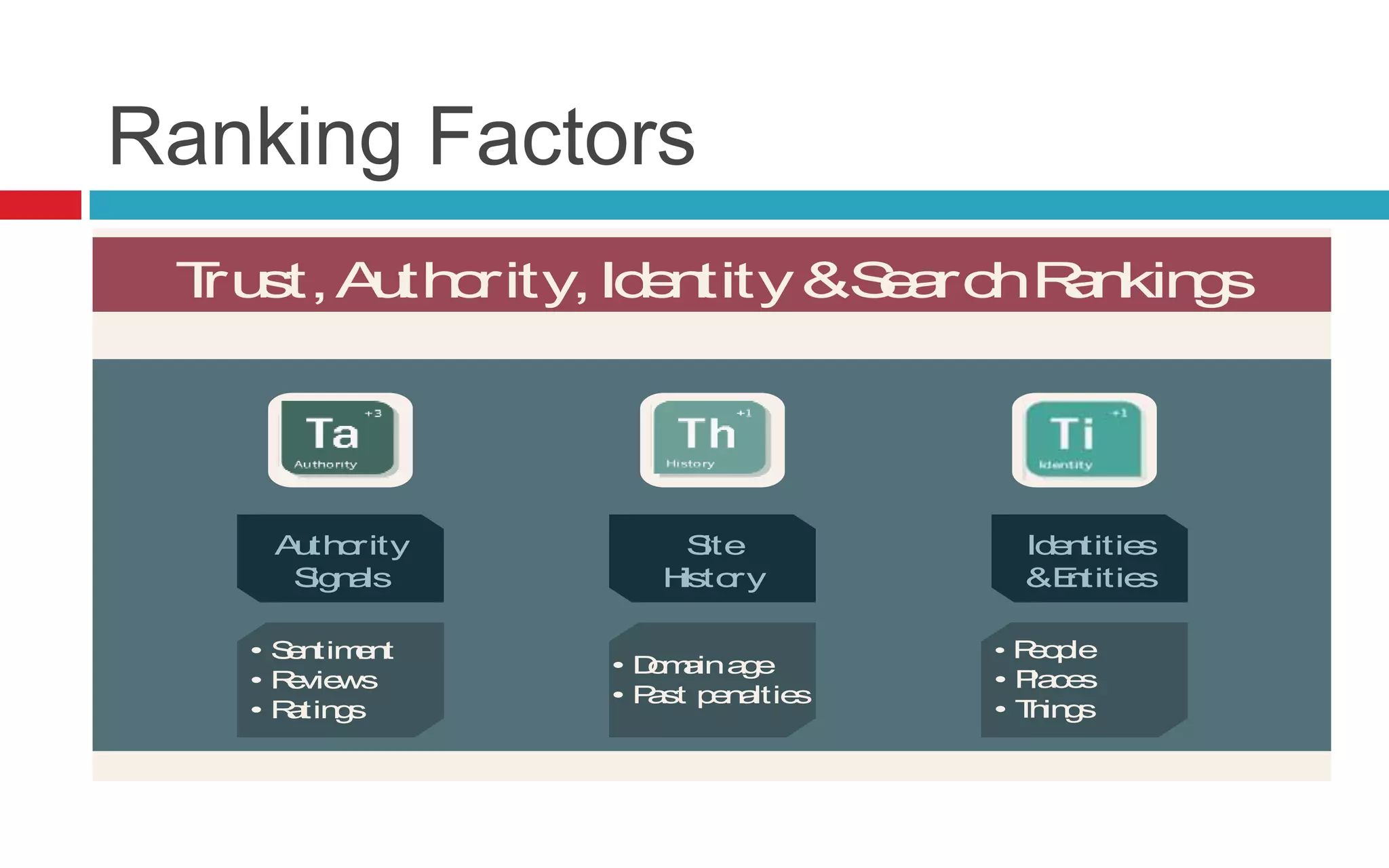 Ranking Factors
Trust,Authority,Identity&SearchRankings
Read More >> SearchEngineLand.com Guide To SEO: Chapter 7 @SEngineLand
Authority
Signals
Site
History
Identities
&Entities
• Sentiment
• Reviews
• Ratings
• Domainage
• Past penalties
• People
• Places
• Things
 