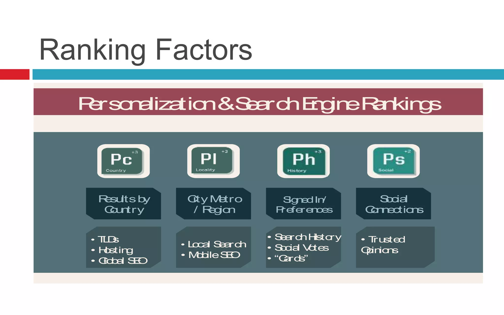 Ranking Factors
Personalization&SearchEngineRankings
Read More >> SearchEngineLand.com Guide To SEO: Chapter 8
Resultsby
Country
City Metro
/ Region
SignedIn/
Preferences
Social
Connections
• TLDs
• Hosting
• Global SEO
• Local Search
• MobileSEO
• SearchHistory
• Social Votes
• “Cards”
• Trusted
Opinions
@SEngineLand
 