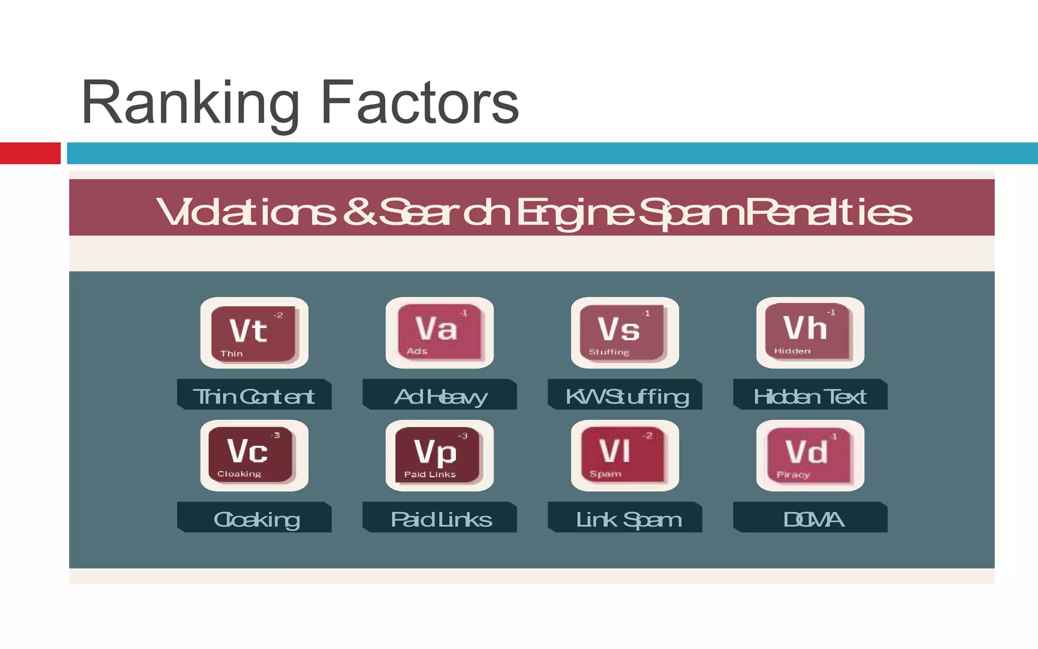 Ranking Factors
Violations&SearchEngineSpamPenalties
Read More >> SearchEngineLand.com Guide To SEO: Chapter 9
ThinContent AdHeavy KWStuffing HiddenText
Cloaking PaidLinks Link Spam DCMA
@SEngineLand
 