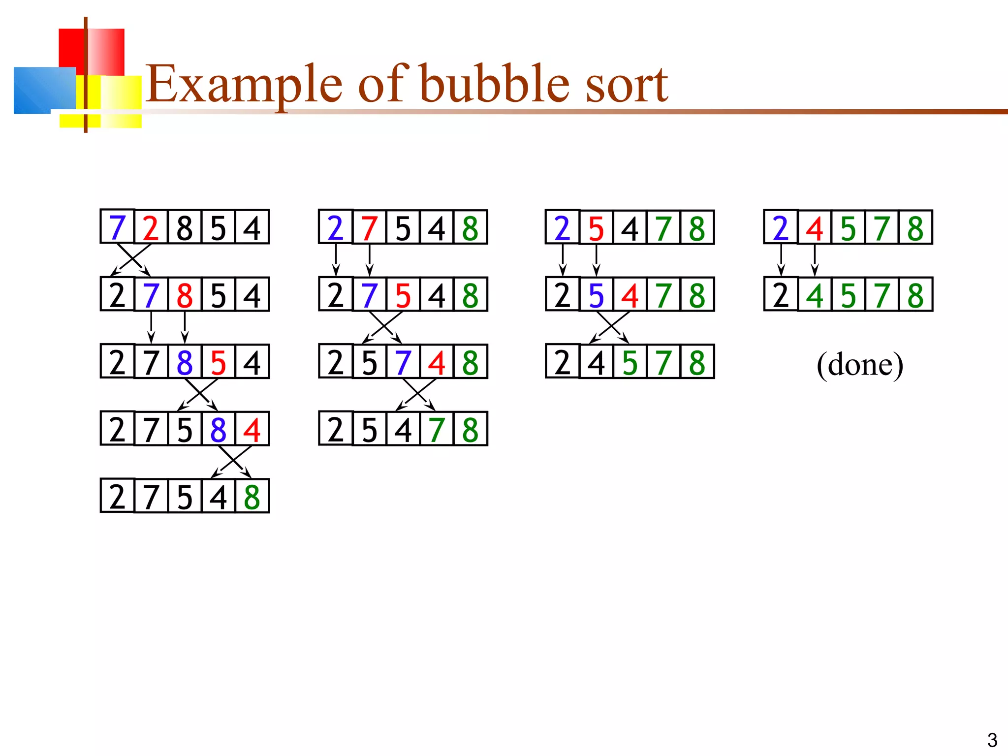 3 Example of bubble sort 7 2 8 5 4 2 7 8 5 4 2 7 8 5 4 2 7 5 8 4 2 7 5 4 8 2 7 5 4 8 2 5 7 4 8 2 5 4 7 8 2 7 5 4 8 2 5 4 7 8 2 4 5 7 8 2 5 4 7 8 2 4 5 7 8 2 4 5 7 8 (done) 