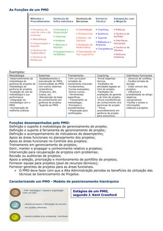 As Funções de um PMO




Exemplos:
Metodologia               Sistemas                Treinamento              Coaching                Interfaces funcionais
-Desenvolvimento da       -Estabelecimento e      >Um curriculum           -Provê expertise        - Gerencia de conflitos,
metodologia de            manutenção do PMIS.     completo de              técnica;                - Facilita tomada de
gerência de projetos da   Conectividade do PMIS   treinamento incluindo:   -Facilitador de         decisão
metodologia de            com outros sistemas     -Fundamentos;            atividades ligadas ao   - Visão comum dos
gerência de projetos      corporativos:           -Cursos avançados;       time de projeto;        projetos;
-Avaliação do uso da      -Financeiro, RH,        -Outros cursos;          -Facilitador de         - Influencia a
metodologia e sua         Custos, etc.            - Ferramentas            avaliações do gerente   probabilidade de atingir
performance               -Manutenção da base     específicas;             e do time de projeto;   objetivos
-Integração da            de conhecimento em      - Treinamento na         -Prove transferências   coorporativos.
metodologia com o         gerência de projetos    metodologia;             de conhecimento ntre    -Facilita o acesso a
PMIS                      -Suporte ao PMIS        -Processos e             gerencias de projeto    informações
-Incorporação de                                  procedimentos;           - Prove                 relativas a projetos.
melhores práticas                                 - Preparação para        aconcelhamento em
                                                  certificações.           gerência de projeto
                                                                           para executivos.


Funções desempenhadas pelo PMO:
Definição e suporte á metodologia de gerenciamento de projeto;
Definição e suporte á ferramenta de gerenciamento de projeto;
Definição e acompanhamento de indicadores de desempenho;
Apoio ás áreas funcionais no planejamento dos projetos;
Apoio ás áreas funcionais no Controle dos projetos;
Treinamento em gerenciamento de projetos;
Gerir, manter e propagar o conhecimento relativo a projetos;
Intervenção para recuperação de projetos com problemas;
Revisão ou auditorias de projetos;
Apoio a seleção, priorização e monitoramento de portifólio de projetos;
Fornecer equipe para projetos (pool de recursos técnicos);
Fornecer gerentes de projetos para as áreas funcionais.
       O PMO deve fazer com que a Alta Administração perceba os benefícios da utilização das
       técnicas de Gerenciamento de Projetos.

Caracterizando um PMO - Modelo de posicionamento hierárquico


                                                      Estágios de um PMO,
                                                      segundo J. Kent Crawford
 