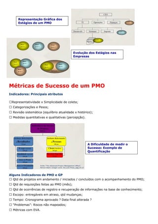 Representação Gráfica dos
     Estágios de um PMO




                                            Evolução dos Estágios nas
                                            Empresas




Métricas de Sucesso de um PMO
Indicadores: Principais atributos

 Representatividade x Simplicidade de coleta;
  Categorizações e Pesos;
  Revisão sistemática (equilíbrio atualidade x histórico);
  Medidas quantitativas e qualitativas (percepção).




                                                      A Dificuldade de medir o
                                                      Sucesso: Exemplo de
                                                      Quantificação




Alguns Indicadores de PMO e GP
  Qtd de projetos em andamento / iniciados / concluídos com o acompanhamento do PMO;
  Qtd de requisições feitas ao PMO (mês);
  Qtd de ocorrências de registro e recuperação de informações na base de conhecimento;
  Escopo: entregáveis em atraso, qtd mudanças;
  Tempo: Cronograma aprovado ? Data final alterada ?
  “Problemas”: Riscos não mapeados;
  Métricas com EVA.
 