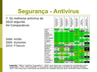 Segurança - Antivírus
 Os melhores antivírus de
2010 segundo
AV-Comparatives




2008: AVIRA
2009: Symantec
2010: F-Secure




    Legenda: “ADV+” significa “Avançado+”, “ADV” quer dizer que o produto foi considerado como
    “Avançado”, “STD” como “padrão” e uma célula cinza indica que o produto foi apenas testado,
    “N/A”, ela indica que o fabricante do produto em questão não quis que o software fosse avaliado.
 