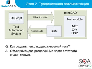 Этап 2. Традиционная автоматизация




Q. Как создать легко поддерживаемый тест?
A. Объединить две разделённые части автотеста
   в один модуль
 