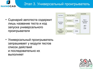 Этап 3. Универсальный проигрыватель



• Сценарий автотеста содержит
  лишь название теста и код
  запуска универсального
  проигрывателя

• Универсальный проигрыватель
  запрашивает у модуля тестов
  список действий
  и последовательно их
  выполняет
 