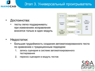 Этап 3. Универсальный проигрыватель



•   Достоинства:
    ▪   тесты легко поддерживать:
        при изменениях исправления
        вносятся только в один модуль


•   Недостатки:
    ▪   Большая трудоёмкость создания автоматизированного теста
        по сравнению с традиционным подходом:
        1.   запись сценария в системе автоматизированного
             тестирования
        2.   перенос сценария в модуль тестов
 