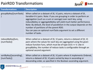 PairRDD Transformations
Transformations Description
groupByKey([numTasks]
)
When called on a dataset of (K, V) pairs, returns a dataset of (K,
Iterable<V>) pairs. Note: If you are grouping in order to perform an
aggregation (such as a sum or average) over each key, using
reduceByKey or aggregateByKey will yield much better performance.
Note: By default, the level of parallelism in the output depends on the
number of partitions of the parent RDD.
You can pass an optional numTasks argument to set a different
number of tasks.
reduceByKey(func,
[numTasks])
When called on a dataset of (K, V) pairs, returns a dataset of (K, V)
pairs where the values for each key are aggregated using the given
reduce function func, which must be of type (V,V) => V. Like in
groupByKey, the number of reduce tasks is configurable through an
optional second argument
sortByKey([ascending],
[numTasks])
When called on a dataset of (K, V) pairs where K implements Ordered,
returns a dataset of (K, V) pairs sorted by keys in ascending or
descending order, as specified in the Boolean ascending argument.
Spark and Scala
 