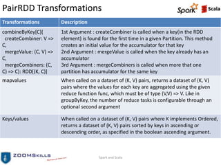 PairRDD Transformations
Transformations Description
combineByKey[C](
createCombiner: V =>
C,
mergeValue: (C, V) =>
C,
mergeCombiners: (C,
C) => C): RDD[(K, C)]
1st Argument : createCombiner is called when a key(in the RDD
element) is found for the first time in a given Partition. This method
creates an initial value for the accumulator for that key
2nd Argument : mergeValue is called when the key already has an
accumulator
3rd Argument : mergeCombiners is called when more that one
partition has accumulator for the same key
mapvalues When called on a dataset of (K, V) pairs, returns a dataset of (K, V)
pairs where the values for each key are aggregated using the given
reduce function func, which must be of type (V,V) => V. Like in
groupByKey, the number of reduce tasks is configurable through an
optional second argument
Keys/values When called on a dataset of (K, V) pairs where K implements Ordered,
returns a dataset of (K, V) pairs sorted by keys in ascending or
descending order, as specified in the boolean ascending argument.
Spark and Scala
 