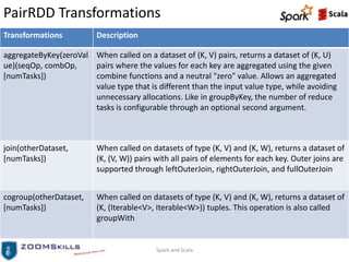PairRDD Transformations
Transformations Description
aggregateByKey(zeroVal
ue)(seqOp, combOp,
[numTasks])
When called on a dataset of (K, V) pairs, returns a dataset of (K, U)
pairs where the values for each key are aggregated using the given
combine functions and a neutral "zero" value. Allows an aggregated
value type that is different than the input value type, while avoiding
unnecessary allocations. Like in groupByKey, the number of reduce
tasks is configurable through an optional second argument.
join(otherDataset,
[numTasks])
When called on datasets of type (K, V) and (K, W), returns a dataset of
(K, (V, W)) pairs with all pairs of elements for each key. Outer joins are
supported through leftOuterJoin, rightOuterJoin, and fullOuterJoin
cogroup(otherDataset,
[numTasks])
When called on datasets of type (K, V) and (K, W), returns a dataset of
(K, (Iterable<V>, Iterable<W>)) tuples. This operation is also called
groupWith
Spark and Scala
 