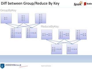 Diff between Group/Reduce By Key
Spark and Scala
 