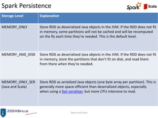 Spark Persistence
Spark and Scala
Storage Level Explanation
MEMORY_ONLY Store RDD as deserialized Java objects in the JVM. If the RDD does not fit
in memory, some partitions will not be cached and will be recomputed
on the fly each time they're needed. This is the default level.
MEMORY_AND_DISK Store RDD as deserialized Java objects in the JVM. If the RDD does not fit
in memory, store the partitions that don't fit on disk, and read them
from there when they're needed.
MEMORY_ONLY_SER
(Java and Scala)
Store RDD as serialized Java objects (one byte array per partition). This is
generally more space-efficient than deserialized objects, especially
when using a fast serializer, but more CPU-intensive to read.
 