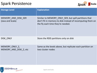 Spark Persistence
Spark and Scala
Storage Level Explanation
MEMORY_AND_DISK_SER
(Java and Scala)
Similar to MEMORY_ONLY_SER, but spill partitions that
don't fit in memory to disk instead of recomputing them on
the fly each time they're needed.
DISK_ONLY Store the RDD partitions only on disk
MEMORY_ONLY_2,
MEMORY_AND_DISK_2, etc
Same as the levels above, but replicate each partition on
two cluster nodes
 