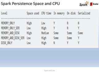 Spark Persistence Space and CPU
Spark and Scala
 