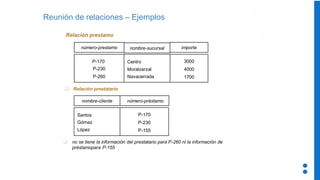 Relación prestamo
❑ Relación prestatario
❑ no se tiene la información del prestatario para P-260 ni la información de
préstamopara P-155
importe
3000
4000
1700
nombre-sucursal
Centro
Moralzarzal
Navacerrada
número-prestamo
P-170
P-230
P-260
nombre-cliente número-préstamo
Santos
Gómez
López
P-170
P-230
P-155
Reunión de relaciones – Ejemplos
 
