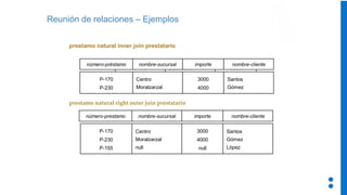 Reunión de relaciones – Ejemplos
prestamo natural inner join prestatario
prestamo natural right outer join prestatario
Downtown
Redwood
3000
4000
L-170
L-230
nombre-sucursal importe
Centro
Moralzarzal
3000
4000
nombre-cliente
Santos
Gómez
número-préstamo
P-170
P-230
nombre-sucursal importe
Centro
Moralzarzal
null
3000
4000
null
nombre-cliente
Santos
Gómez
López
número-prestamo
P-170
P-230
P-155
 
