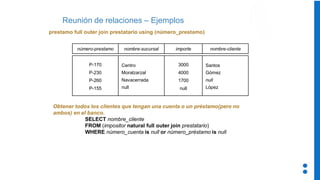Reunión de relaciones – Ejemplos
prestamo full outer join prestatario using (número_prestamo)
Obtener todos los clientes que tengan una cuenta o un préstamo(pero no
ambos) en el banco.
SELECT nombre_cliente
FROM (impositor natural full outer join prestatario)
WHERE número_cuenta is null or número_préstamo is null
nombre-sucursal importe
Centro
Moralzarzal
Navacerrada
null
3000
4000
1700
null
nombre-cliente
Santos
Gómez
null
López
número-prestamo
P-170
P-230
P-260
P-155
 