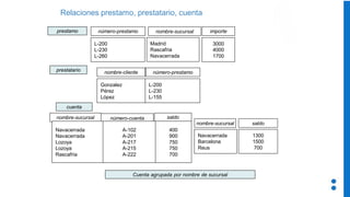 Relaciones prestamo, prestatario, cuenta
número-prestamo importe
L-200
L-230
L-260
3000
4000
1700
nombre-sucursal
Madrid
Rascafria
Navacerrada
nombre-cliente
Gonzalez
Pérez
López
L-200
L-230
L-155
número-prestamo
nombre-sucursal número-cuenta saldo
Navacerrada
Navacerrada
Lozoya
Lozoya
Rascafria
A-102
A-201
A-217
A-215
A-222
400
900
750
750
700
cuenta
prestamo
prestatario
Cuenta agrupada por nombre de sucursal
saldo
Navacerrada
Barcelona
Reus
1300
1500
700
nombre-sucursal
 