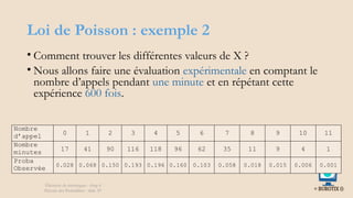 Loi de Poisson : exemple 2
• Comment trouver les différentes valeurs de X ?
• Nous allons faire une évaluation expérimentale en comptant le
nombre d’appels pendant une minute et en répétant cette
expérience 600 fois.
Éléments de statistiques - chap 4
Théorie des Probablités - slide 39
Nombre
d’appel 0 1 2 3 4 5 6 7 8 9 10 11
Nombre
minutes 17 41 90 116 118 96 62 35 11 9 4 1
Proba
Observée
0.028 0.068 0.150 0.193 0.196 0.160 0.103 0.058 0.018 0.015 0.006 0.001
 