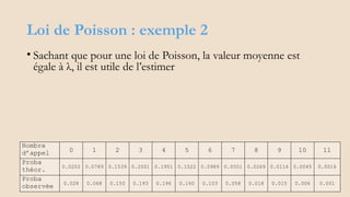 Loi de Poisson : exemple 2
• Sachant que pour une loi de Poisson, la valeur moyenne est
égale à λ, il est utile de l’estimer
Éléments de statistiques - chap 4
Théorie des Probablités - slide 40
Nombre
d’appel 0 1 2 3 4 5 6 7 8 9 10 11
Proba
théor. 0.0202 0.0789 0.1539 0.2001 0.1951 0.1522 0.0989 0.0551 0.0269 0.0116 0.0045 0.0016
Proba
observée 0.028 0.068 0.150 0.193 0.196 0.160 0.103 0.058 0.018 0.015 0.006 0.001
 