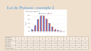 Loi de Poisson : exemple 2
Éléments de statistiques - chap 4
Théorie des Probablités - slide 41
Nombre
d’appel 0 1 2 3 4 5 6 7 8 9 10 11
Proba
théor. 0.0202 0.0789 0.1539 0.2001 0.1951 0.1522 0.0989 0.0551 0.0269 0.0116 0.0045 0.0016
Proba
observée 0.028 0.068 0.150 0.193 0.196 0.160 0.103 0.058 0.018 0.015 0.006 0.001
 