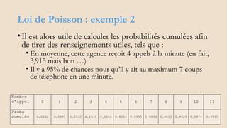 Loi de Poisson : exemple 2
•Il est alors utile de calculer les probabilités cumulées afin
de tirer des renseignements utiles, tels que :
• En moyenne, cette agence reçoit 4 appels à la minute (en fait,
3,915 mais bon …)
• Il y a 95% de chances pour qu’il y ait au maximum 7 coups
de téléphone en une minute.
Éléments de statistiques - chap 4
Théorie des Probablités - slide 42
Nombre
d’appel 0 1 2 3 4 5 6 7 8 9 10 11
Proba
cumulée 0.0202 0.0991 0.2530 0.4531 0.6482 0.8004 0.8993 0.9544 0.9813 0.9929 0.9974 0.9990
 