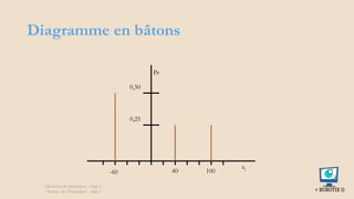 Diagramme en bâtons
100
40
-60
0,25
Pr
0,50
xi
Éléments de statistiques - chap 4
Théorie des Probablités - slide 7
 
