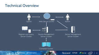 @IntelSoftware @IntelGraphics
Technical Overview
Container Cluster
Register and Query
Server Cluster
Device Management
Server Cluster
Web Server ClusterGamer Admin
Server Management
Server Cluster
32
 