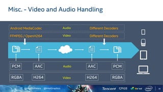 @IntelSoftware @IntelGraphics 36
Misc. - Video and Audio Handling
AudioPCM AAC AAC PCM
FFMPEG / OpenH264 Different Decoders
RGBA H264 H264 RGBA
Android MediaCodec Different DecodersAudio
Video
Video
 