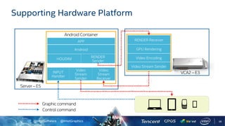 @IntelSoftware @IntelGraphics 38
Supporting Hardware Platform
Control command
Android Container
Server – E5
VCA2 – E3
Graphic command
 