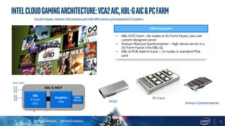 @IntelSoftware @IntelGraphics 5
IntelCloudGamingArchitecture:VCA2AIC,KBL-GAIC&PCFarm
Two GPU design - Radeon VEGA graphics with 4GB HBM memory and integrated GT2 graphics
OEM Ecosystem
• KBL-G PC Farm – 8x nodes in 2U Form Factor, low cost
custom designed server
• Artesyn Maxcore Gamestreamer – High dense server in a
3U Form Factor (16x KBL-G)
• KBL-G PCIE Add-in-Card -- 2x nodes in standard PCIe
card
PC Farm
Artesyn Gamestreamer
VCA2
 