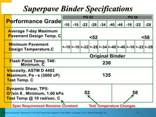 05-Superpave Binder Specification ( Highway and Airport Engineering Dr ...