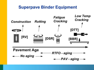 04-Superpave Binder Testing ( Highway and Airport Engineering Dr ...