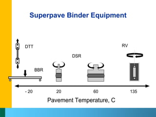 04-Superpave Binder Testing ( Highway and Airport Engineering Dr ...