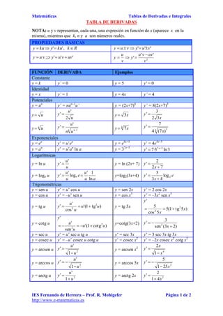 Matemáticas Tablas de Derivadas e Integrales
IES Fernando de Herrera – Prof. R. Mohigefer Página 1 de 2
http://www.e-matematicas.es
TABLA DE DERIVADAS
NOTA: u y v representan, cada una, una expresión en función de x (aparece x en la
misma), mientras que k, n y a son números reales.
FUNCIÓN DERIVADA Ejemplos
Constante
y = k y’ = 0 y = 5 y' = 0
Identidad
y = x y’ = 1 y = 4x y’ = 4
Potenciales
y = un
y’ = nun–1
u’ y = (2x+7)4
y’ = 8(2x+7)3
y u y’
u
u
2
'
 y x3 y’
x32
3

y n
u y’
n n
un
u
1
'

 y 4
7x y’
4 3
)7(4
7
x

Exponenciales
y = eu
y’ = u’eu
y = e4x+5
y’ = 4e4x+5
y = au
y’ = u’au
ln a y = 37x–5
y’ 3ln3·7 57 
 x
Logarítmicas
y = ln u y’
u
u'
 y = ln (2x+ 7) y’
72
2


x
y = loga u y’
u
u'
 loga e
au
u
ln
1'
 y=log2(3x+4) y’ e
x
2log
43
3


Trigonométricas
y = sen u y’ = u’ cos u y = sen 2x y’ = 2 cos 2x
y = cos u y’ = –u’ sen u y = cos x3
y’ = –3x2
sen x3
y = tg u y’ )tg1('
cos
' 2
2
uu
u
u
 y = tg 5x
y’
)5tg1(5
5cos
5 2
2
x
x

y = cotg u
y’
)cotg1('
sen
' 2
2
uu
u
u

y=cotg(3x+2) y’
)23(sen
3
2


x
y = sec u y’ = u’ sec u tg u y’ = sec 3x y’ = 3 sec 3x tg 3x
y = cosec u y’ = –u’ cosec u cotg u y’ = cosec x2
y’ = –2x cosec x2
cotg x2
y = arcsen u y’
2
1
'
u
u

 y = arcsen x2 y’
4
1
2
x
x


y = arccos u y’
2
1
'
u
u

 y = arccos 5x y’
2
251
5
x

y = arctg u y’ 2
1
'
u
u

 y = arctg 2x y’ 2
41
2
x

PROPIEDADES BÁSICAS
'' kuykuy  , Rk  ''' vuyvuy 
'''· uvvuyvuy  2
''
'
v
uvvu
y
v
u
y


 