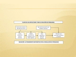 FLUJOS DE LAS DIFICULTADES PARA LA SOLUCIÓN DE PROBLEMAS
Carencia de un dominio
adecuado de la lectura
Bajo nivel de asociación para
establecer relaciones
Escasa
comprensión
lectora y
semántica
Manejo
insuficiente de
vocabulario y de la
fluidez lingüística
Nula
capacidad de
codificación
linguística
Dificultad para
comprender el problema
y resolverlo
INICIACIÓN AL PENSAMIENTO MATEMÁTICO POR LA RESOLUCIÓN DE PROBLEMAS
 