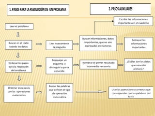 1.PASOSPARALARESOLUCIÓNDE UNPROBLEMA 2.PASOSAUXILIARES
Leer el problema
Buscar en el texto
todods los datos
Ordenar los pasos
para la resolución
del problema
Ordenar esos pasos
con las operaciones
matemática
Leer nuevamente
la pregunta
Bosquejar un
esquema y
distinguir la parte
conocida
Buscar las palabras
que definen el tipo
de operación
matemática
Buscar informaciones, datos
importantes, que no son
expresados en números
Nombrar el primer resultado
intermedio necesario
Subrayar las
informaciones
importantes
¿Cuáles son los datos
que necesito
primero?
Usar las operaciones correctas que
correspondan con las palabras del
texto
Escribir las informaciones
importantes en el cuaderno
 
