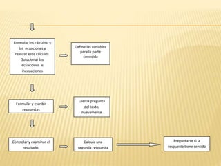 Formular los cálculos y
las ecuaciones y
realizar esos cálculos.
Solucionar las
ecuaciones e
inecuaciones
Formular y escribir
respuestas
Controlar y examinar el
resultado.
Definir las variables
para la parte
conocida
Leer la pregunta
del texto,
nuevamente
Calcula una
segunda respuesta
Preguntarse si la
respuesta tiene sentido
 