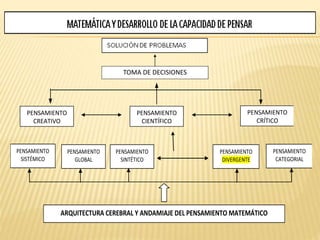TOMA DE DECISIONES
PENSAMIENTO
CREATIVO
PENSAMIENTO
CIENTÍFICO
PENSAMIENTO
CRÍTICO
PENSAMIENTO
SISTÉMICO
PENSAMIENTO
GLOBAL
PENSAMIENTO
SINTÉTICO
PENSAMIENTO
DIVERGENTE
PENSAMIENTO
CATEGORIAL
ARQUITECTURA CEREBRAL Y ANDAMIAJE DEL PENSAMIENTO MATEMÁTICO
 
